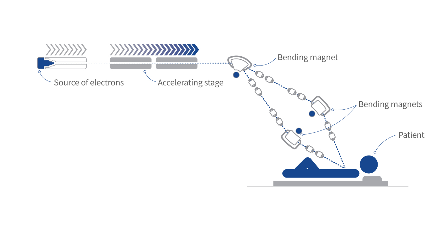 IMAGE(/sites/jai.physics.ox.ac.uk/files/CERN-FLASH-Med-application-infographie-Sept-2020-v07-light_EN-Schema.jpg)